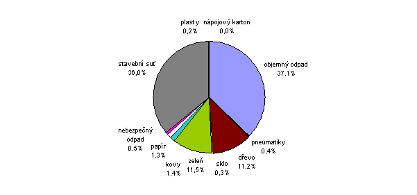 Graf - Hmotnostní zastoupení jednotlivých druhů odpadů na sběrných dvorech hl. m. Prahy v roce 2011