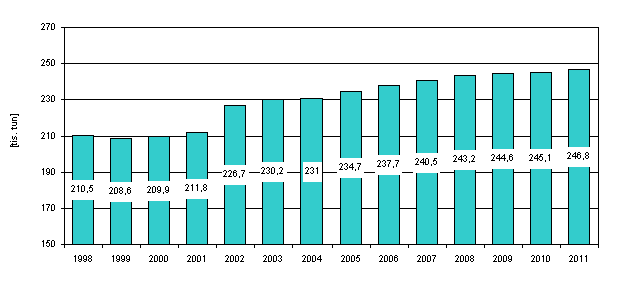 Graf - Vývoj produkce směsného odpadu, 1998-2011