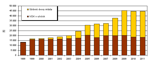 Graf - Vývoj produkce objemného odpadu, 1998-2011