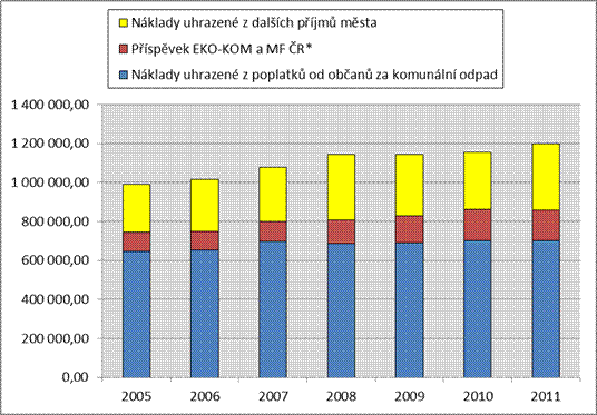 Graf - Vývoj nákladů na komplexní systém nakládaní s odpady, 2005-2011