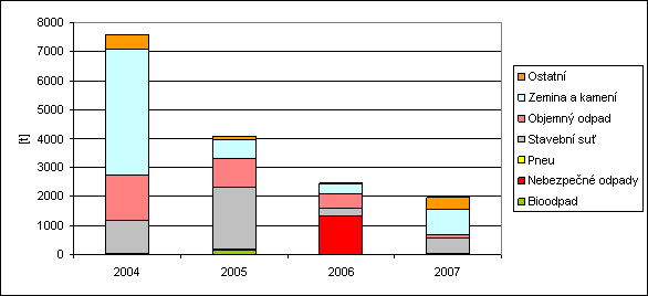 Graf - Množství odpadu z černých skládek uklizených OOP MHMP, 2004-2007 [t] 