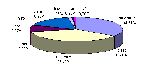 Graf - Hmotnostní zastoupení jednotlivých druhů odpadů na sběrných dvorech hl. m. Prahy, 2007