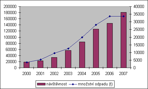 Graf - Množství odevzdaných odpadů a návštěvnost sběrných dvorů hl. m. Prahy v letech 2000–2007 