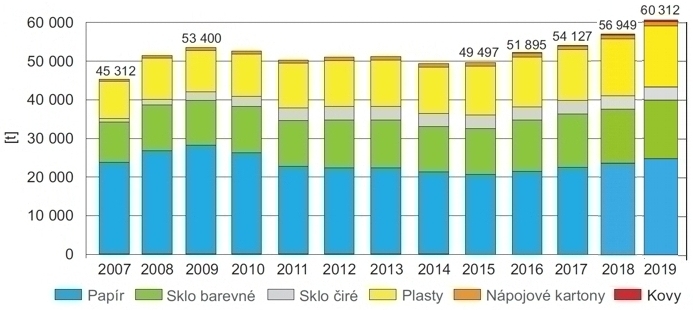 Graf - Množství tříděného sběru v ulicích a v domovním vybavení v letech 2007–2019 [t]