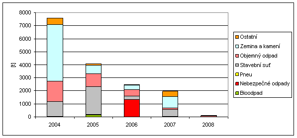 Obr. 4 - Množství odpadu z černých skládek uklizených OOP MHMP, 2004-2008 [t] 