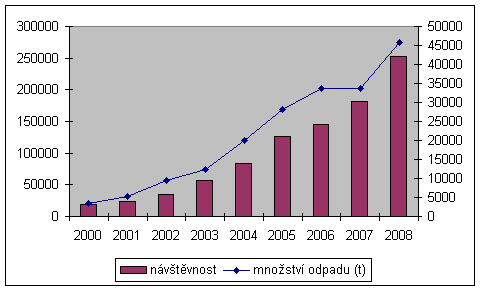 Obr. 3 - Množství odevzdaných odpadů a návštěvnost sběrných dvorů hl. m. Prahy v letech 2000–2008