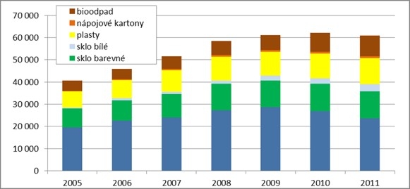 Graf - Vývoj množství vytříděného papíru, skla, plastů, nápojových kartonů a bioodpadu [t], 1998-2011