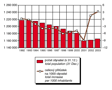 graf - obyvatelstvo, 1992-2003