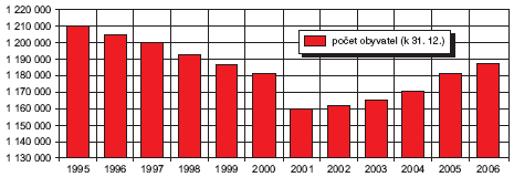 Obr. Obyvatelstvo, 1995-2006