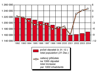 graf - obyvatelstvo, 1992-2004