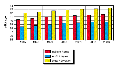 graf - průměrný věk, 1997-203