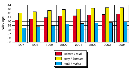 graf - průměrný věk, 1997-2004
