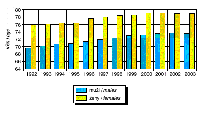 graf - střední délka života, 1992-2003