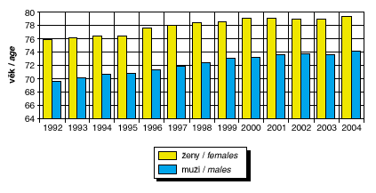 graf - střední délka života, 1992-2004