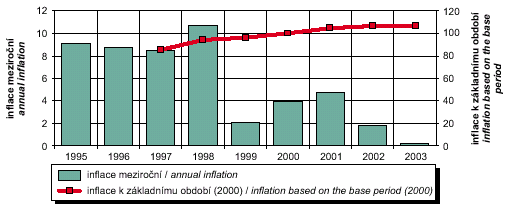 graf - míra inflace, 1995-2003