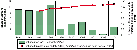 graf - míra inflace – česká republika, 1995-2004
