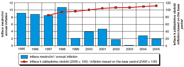 Obr. Míra inflace – Česká republika 