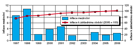 Obr. Míra inflace – Česká republika, 1997-2006