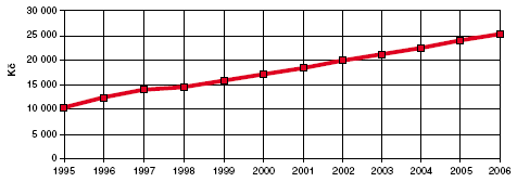 Obr. Průměrná měsíční mzda, 1995-2006