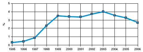 Obr. Míra nezaměstnanosti, 1995-2006