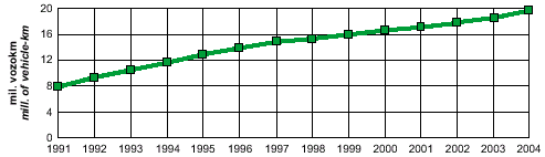 obr. - dopravní výkon automobilové dopravy za průměrný pracovní den, 2004