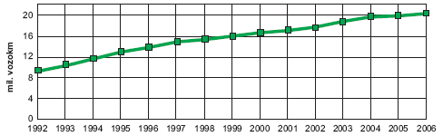 Obr. Dopravní výkon automobilové dopravy za průměrný pracovní den, 1992-2006