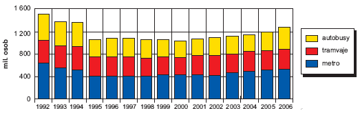 Obr. MHD – přepravené osoby za rok, 1992-2006