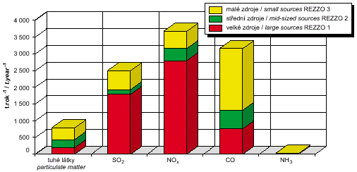 obr. emise znečišťujících látek ze stacionárních zdrojů (rezzo 1–3), praha, 2004 