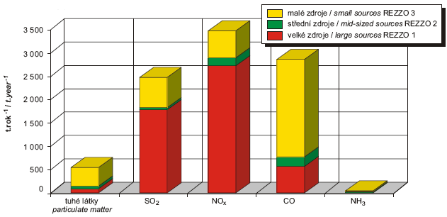 Obr. Emise znečišťujících látek ze stacionárních zdrojů (REZZO 1–3), Praha, 2005