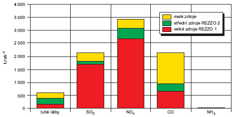 Obr. Emise znečišťujících látek ze stacionárních zdrojů (REZZO 1–3), Praha, 2006