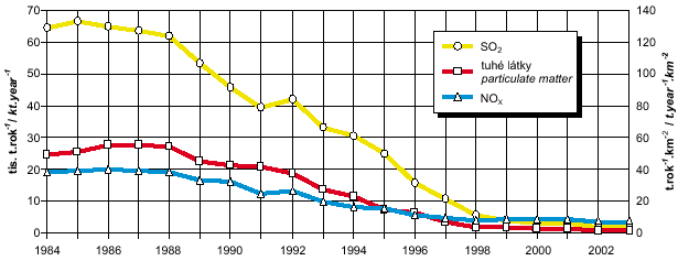celkové a měrné emise ze stacionárních zdrojů, praha, 1984–2003