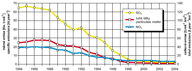 obr. celkové a měrné emise ze stacionárních zdrojů, praha, 1984–2004