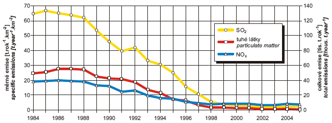 Obr. Celkové a měrné emise ze stacionárních zdrojů, Praha, 1984–2005