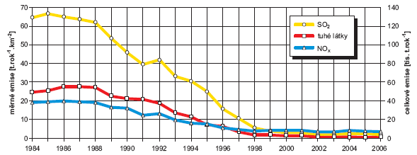 Obr. Celkové a měrné emise ze stacionárních zdrojů, Praha, 1984–2006