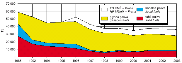 vývoj spotřeby paliv v kotelnách rezzo 1 a 2, praha, 1985–2003 