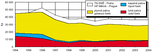 obr. vývoj spotřeby paliv v kotelnách rezzo 1 a 2, praha, 1994–2004 