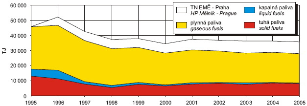 Obr. Vývoj spotřeby paliv v kotelnách REZZO 1 a 2, Praha, 1995–2005