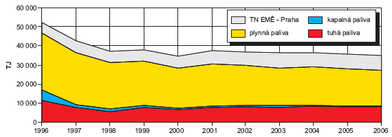 Obr. Vývoj spotřeby paliv v kotelnách REZZO 1 a 2, Praha, 1996–2006