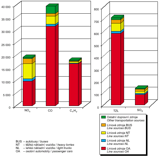 zastoupení jednotlivých emisních kategorií vozidel, 2003