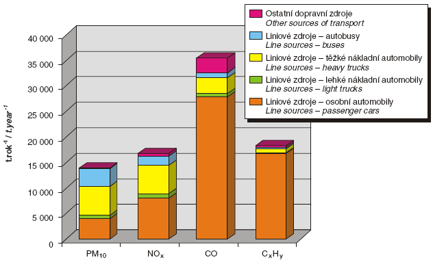 Obr. Zastoupení jednotlivých emisních kategorií vozidel, 2005 [t.rok-1] 