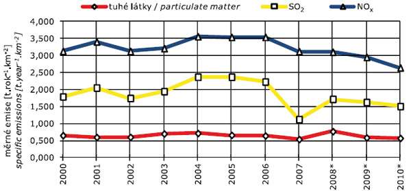 Obr.  Měrné emise ze stacionárních zdrojů, Praha, 2000 – 2010 (od r. 2008 zahrnuty emise tuhých látek ze stavebních činností
