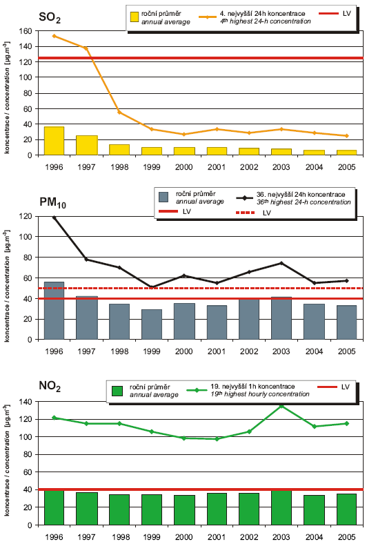 Obr. Trendy charakteristik SO2, PM10 a NO2 v Praze, 1996–2005 