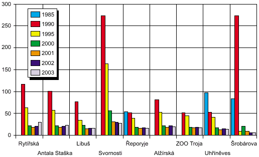 koncentrace olova v prašném aerosolu ve vybraných lokalitách, 1985–2003