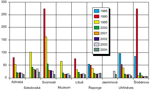 obr. koncentrace olova v prašném aerosolu ve vybraných lokalitách, 1985–2004 [ng.m-3] 
