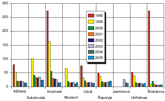 Obr. Koncentrace olova v prašném aerosolu ve vybraných lokalitách, 1990–2005 [ng.m-3] 