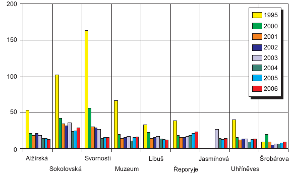 Obr. Koncentrace olova v prašném aerosolu ve vybraných lokalitách, 1995–2006 [ng.m-3]