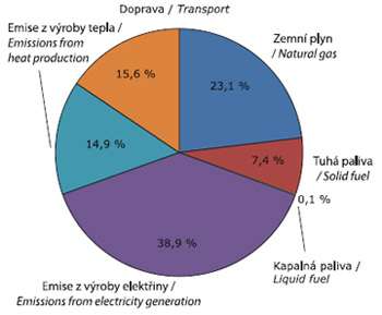 Obr. Podíly kategorií zdrojů na emisích skleníkových plynů, Praha, 2010