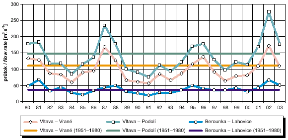 average yearly flow rates at selected hydrometric profiles, 1980–2003 