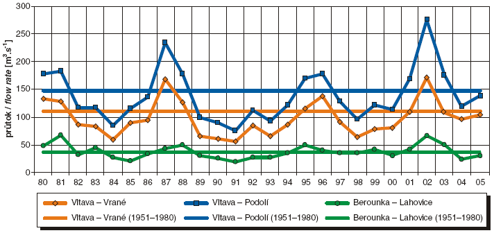 Average yearly flow rates at selected hydrometric profiles, 1980–2005