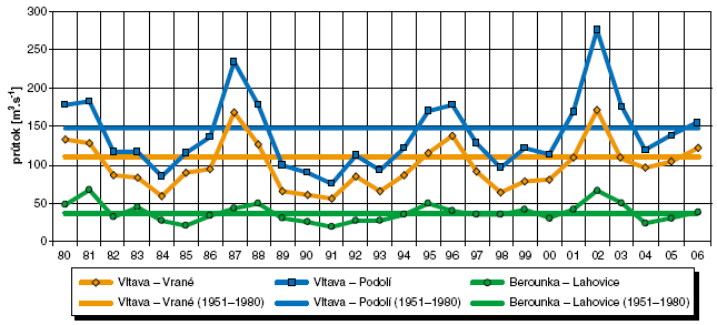 Obr. Průměrné roční průtoky na vybraných profilech, 1980–2006
